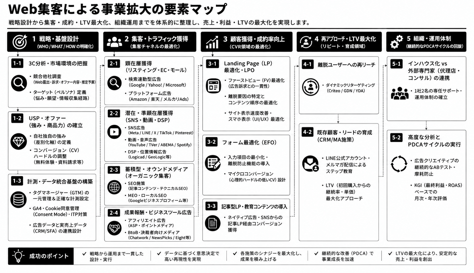 web集客