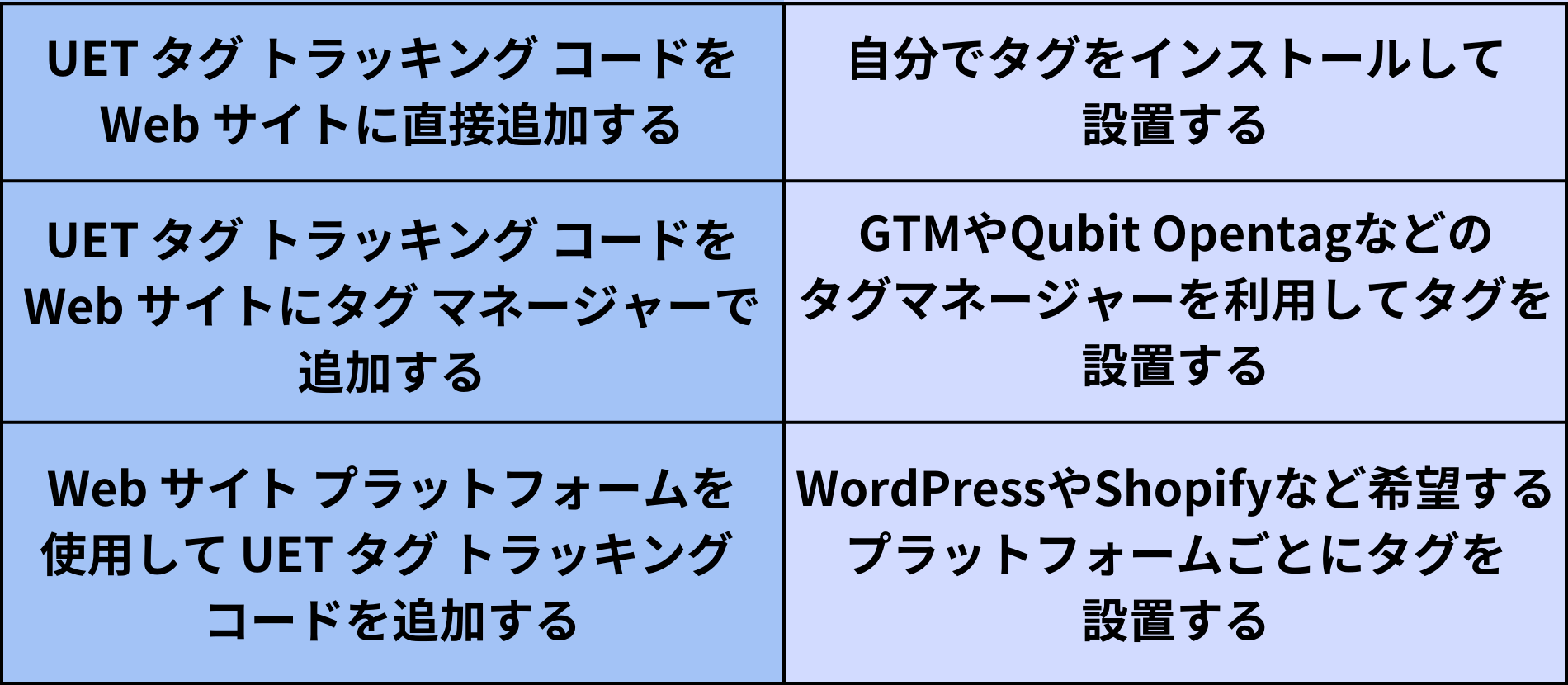 Microsoft広告 UETタグトラッキングコード設置方法