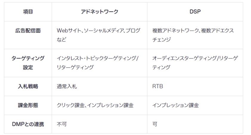 アドネットワークとDSP