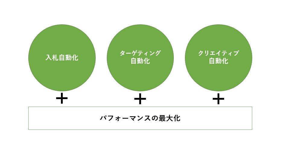 ３つの自動化