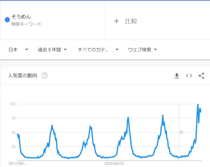 Googleトレンド「そうめん」