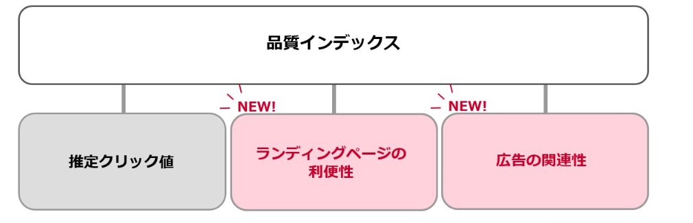 品質インデックスのアップデート