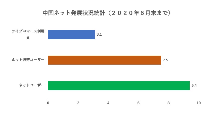 中国ライブコマースの市場規模グラフ
